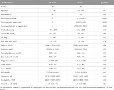 Untargeted metabolomics unravel serum metabolic alterations in smokers with hypertension